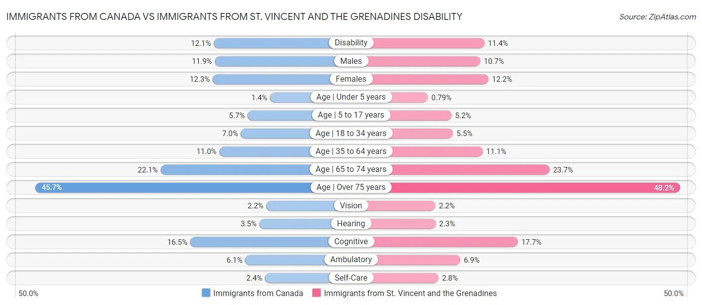 Immigrants from Canada vs Immigrants from St. Vincent and the Grenadines Disability