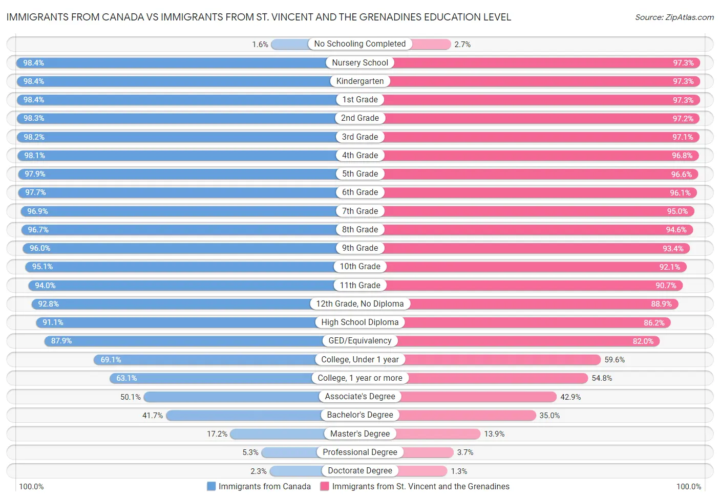 Immigrants from Canada vs Immigrants from St. Vincent and the Grenadines Education Level