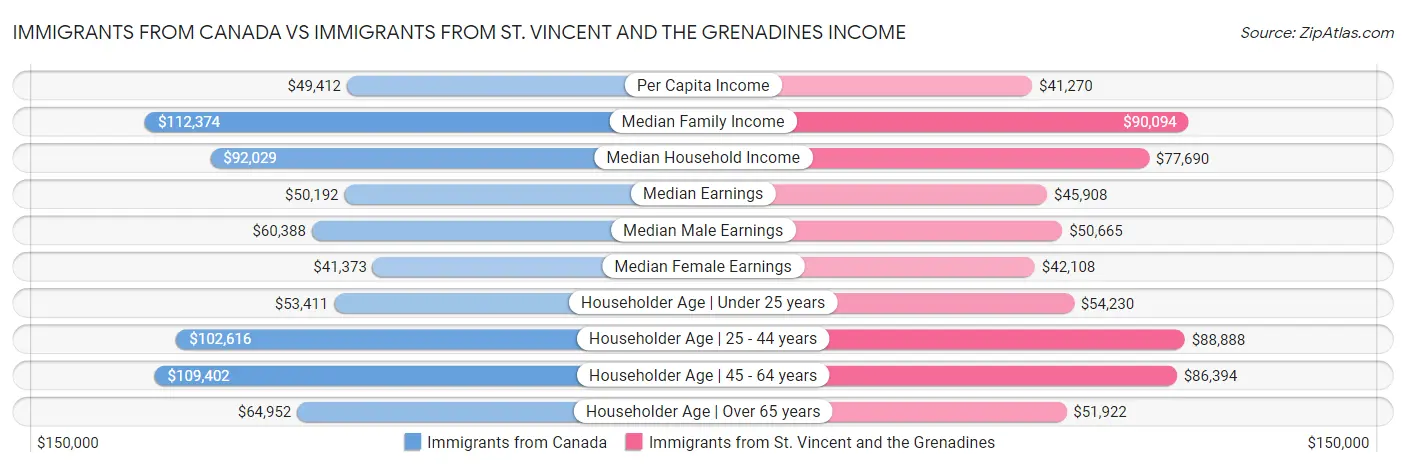 Immigrants from Canada vs Immigrants from St. Vincent and the Grenadines Income