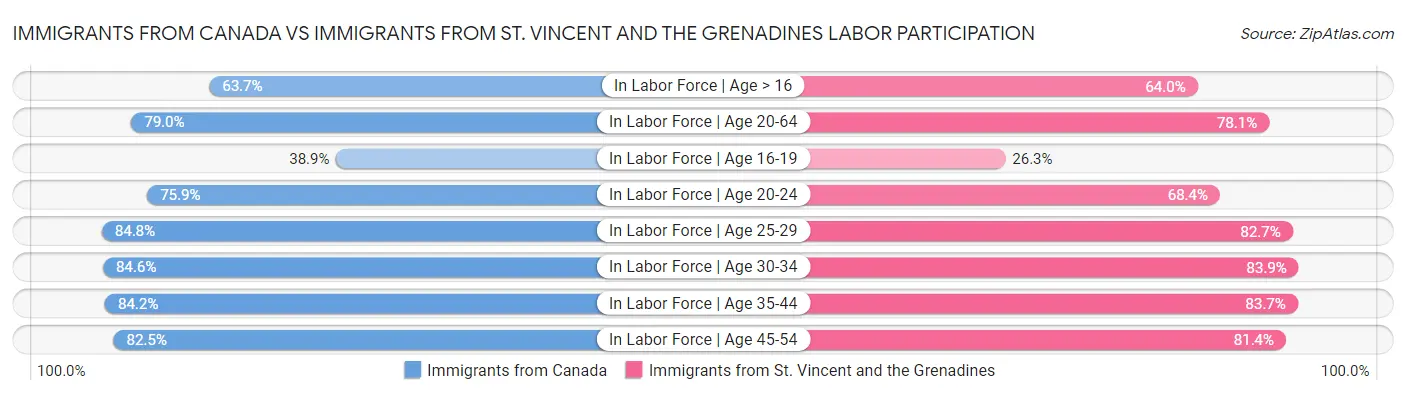 Immigrants from Canada vs Immigrants from St. Vincent and the Grenadines Labor Participation