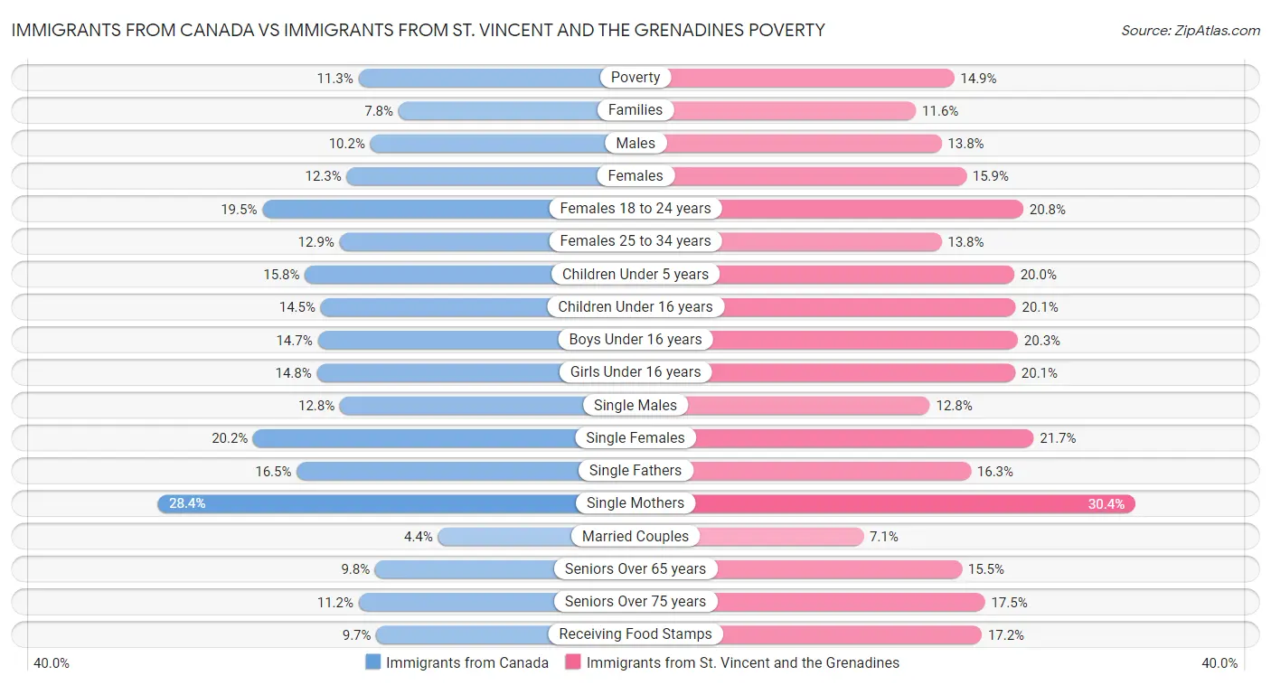 Immigrants from Canada vs Immigrants from St. Vincent and the Grenadines Poverty