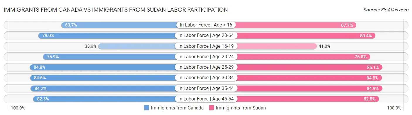 Immigrants from Canada vs Immigrants from Sudan Labor Participation