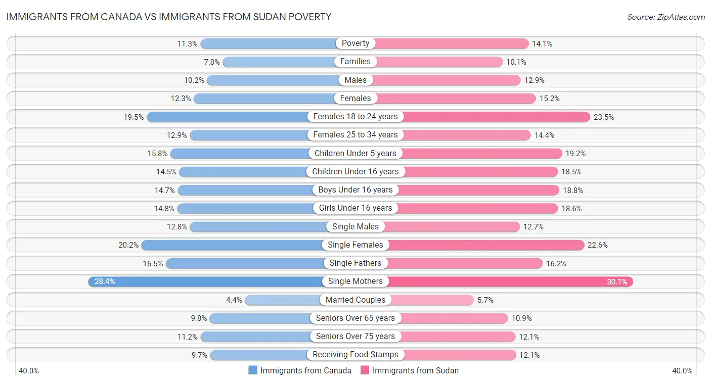 Immigrants from Canada vs Immigrants from Sudan Poverty
