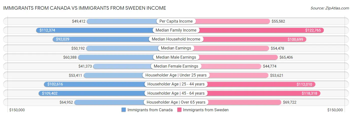 Immigrants from Canada vs Immigrants from Sweden Income