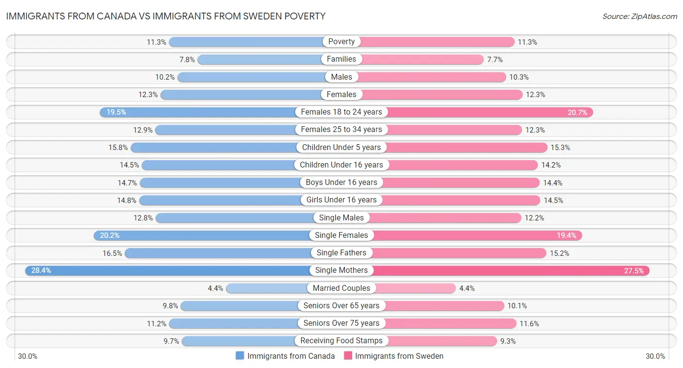 Immigrants from Canada vs Immigrants from Sweden Poverty