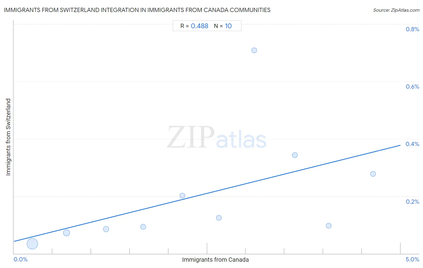 Immigrants from Canada Integration in Immigrants from Switzerland Communities