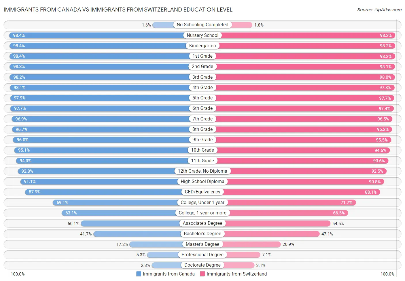 Immigrants from Canada vs Immigrants from Switzerland Education Level