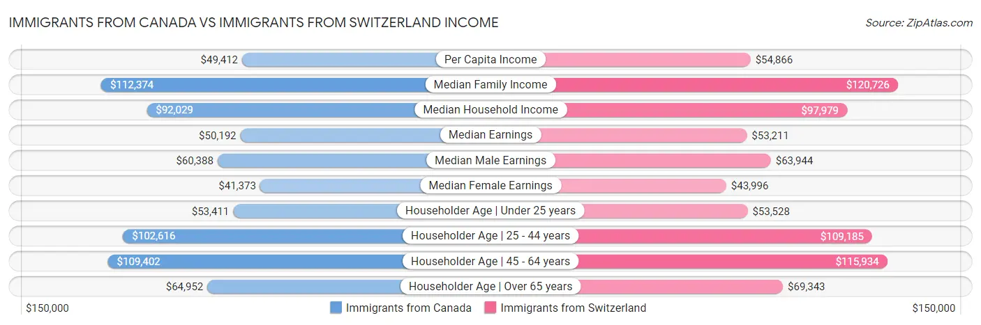 Immigrants from Canada vs Immigrants from Switzerland Income