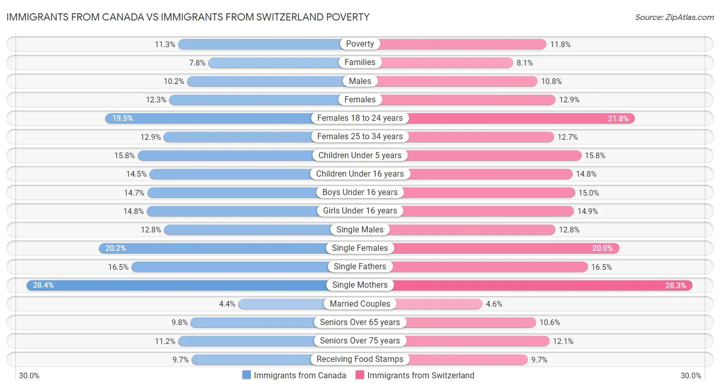 Immigrants from Canada vs Immigrants from Switzerland Poverty