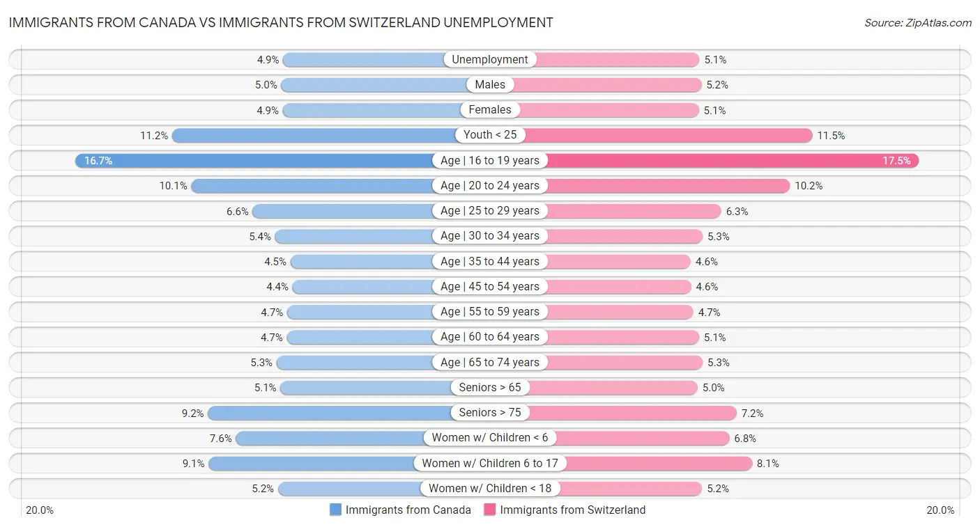 Immigrants from Canada vs Immigrants from Switzerland Unemployment