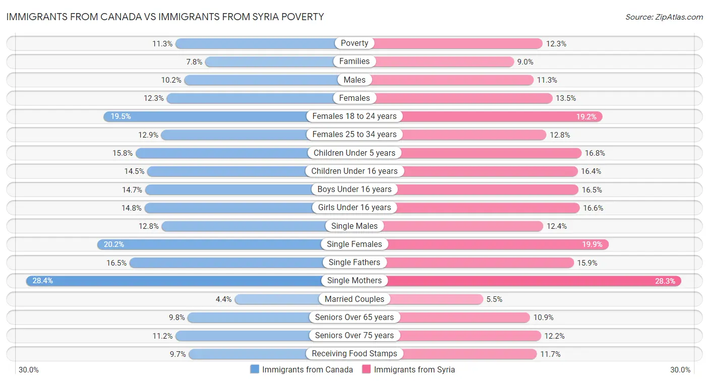 Immigrants from Canada vs Immigrants from Syria Poverty
