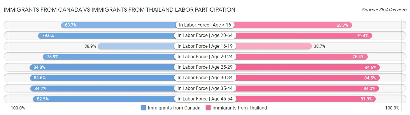 Immigrants from Canada vs Immigrants from Thailand Labor Participation