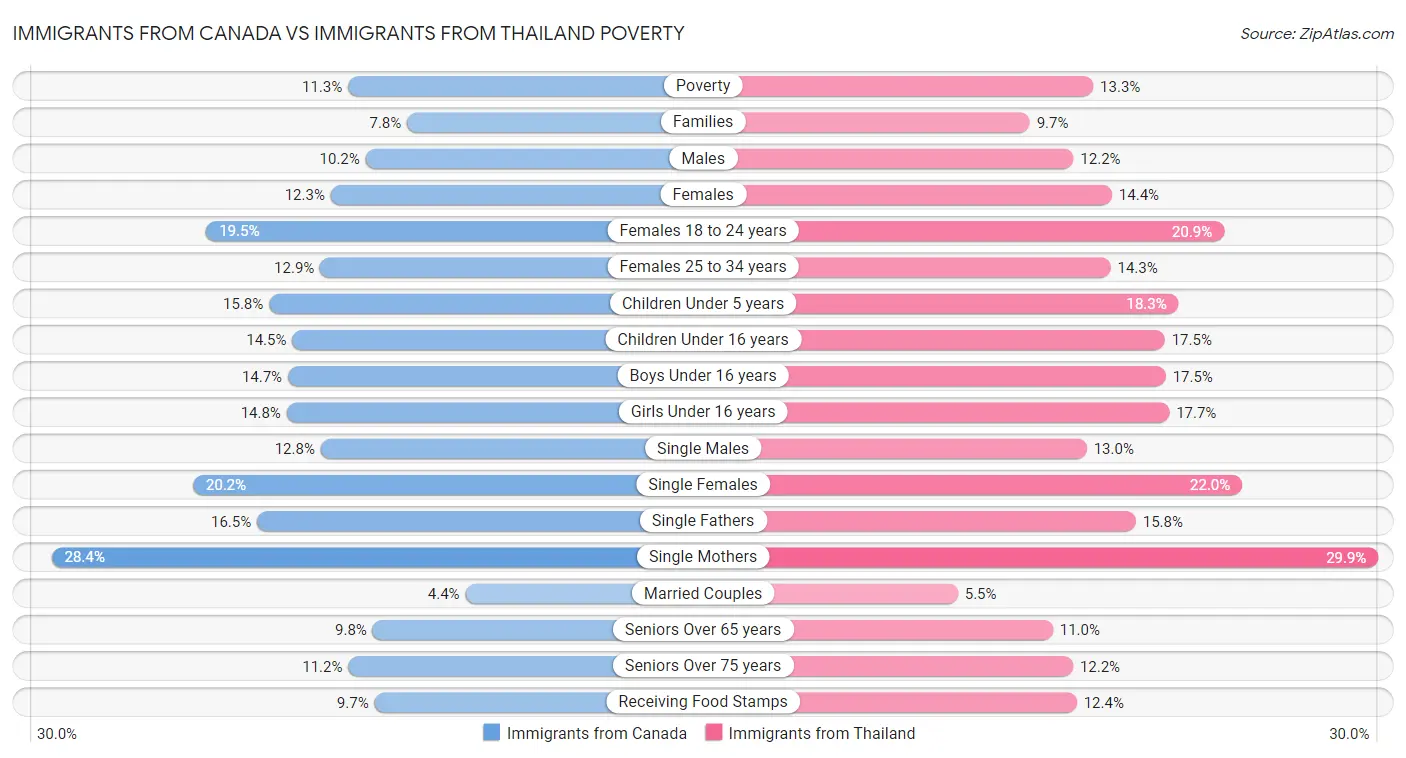 Immigrants from Canada vs Immigrants from Thailand Poverty