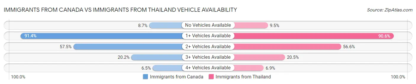 Immigrants from Canada vs Immigrants from Thailand Vehicle Availability