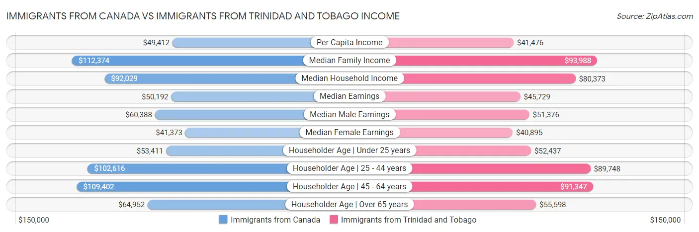 Immigrants from Canada vs Immigrants from Trinidad and Tobago Income
