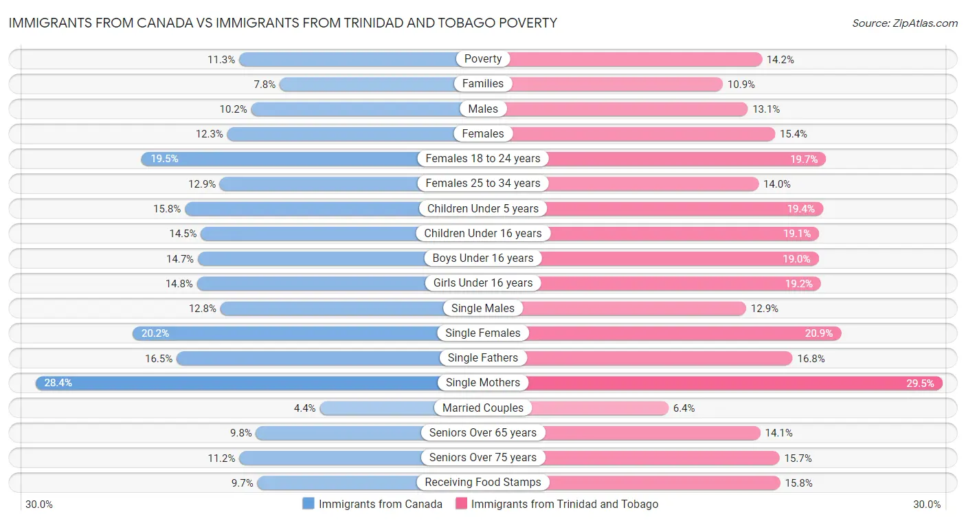 Immigrants from Canada vs Immigrants from Trinidad and Tobago Poverty