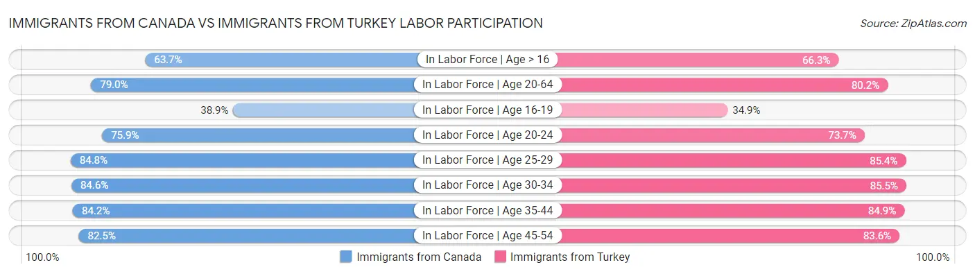 Immigrants from Canada vs Immigrants from Turkey Labor Participation