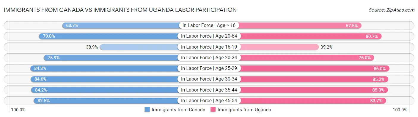 Immigrants from Canada vs Immigrants from Uganda Labor Participation