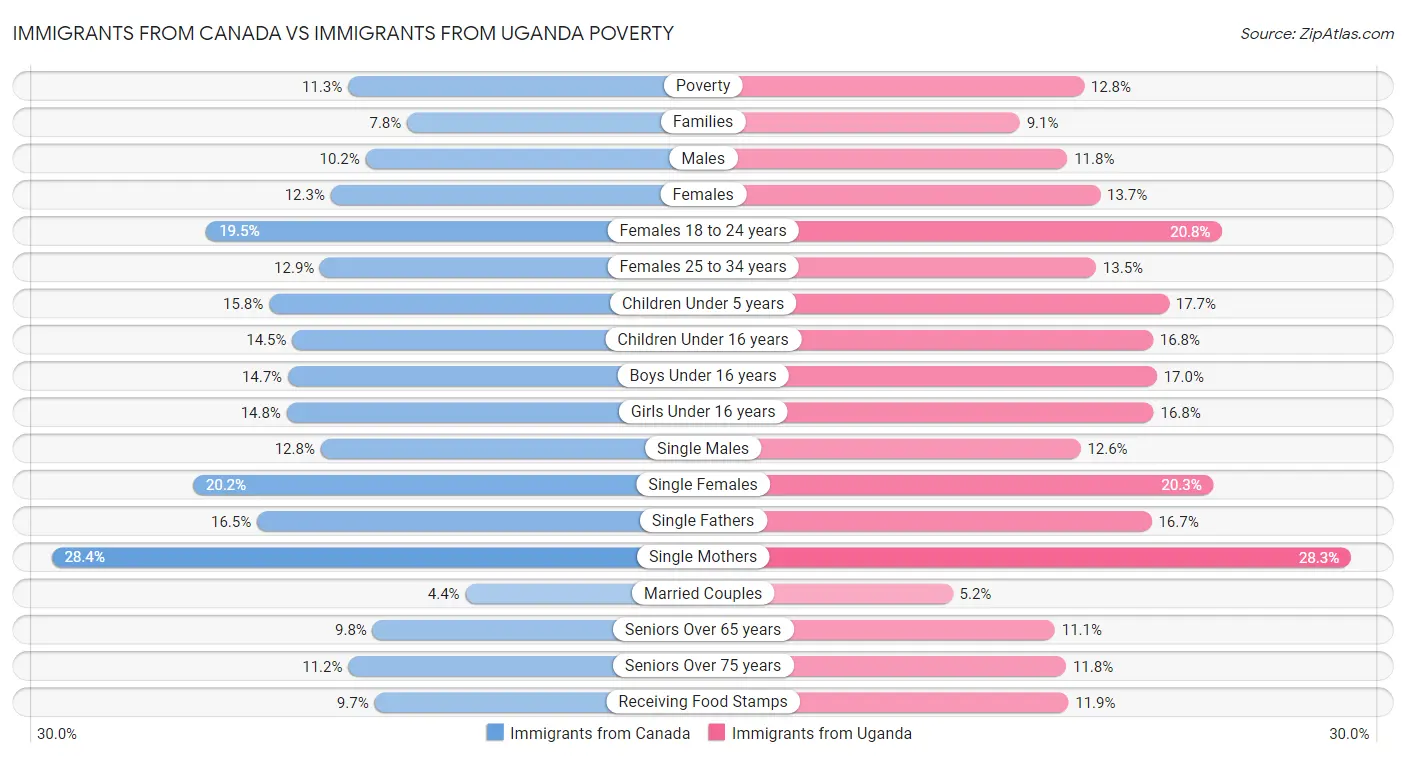 Immigrants from Canada vs Immigrants from Uganda Poverty