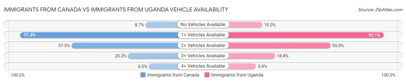 Immigrants from Canada vs Immigrants from Uganda Vehicle Availability