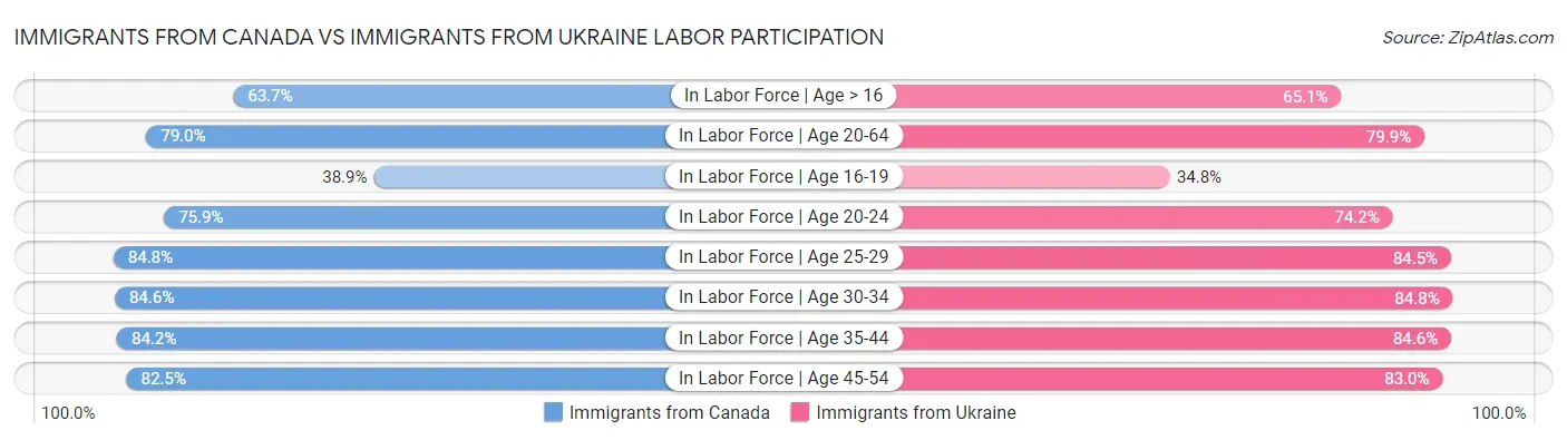 Immigrants from Canada vs Immigrants from Ukraine Labor Participation
