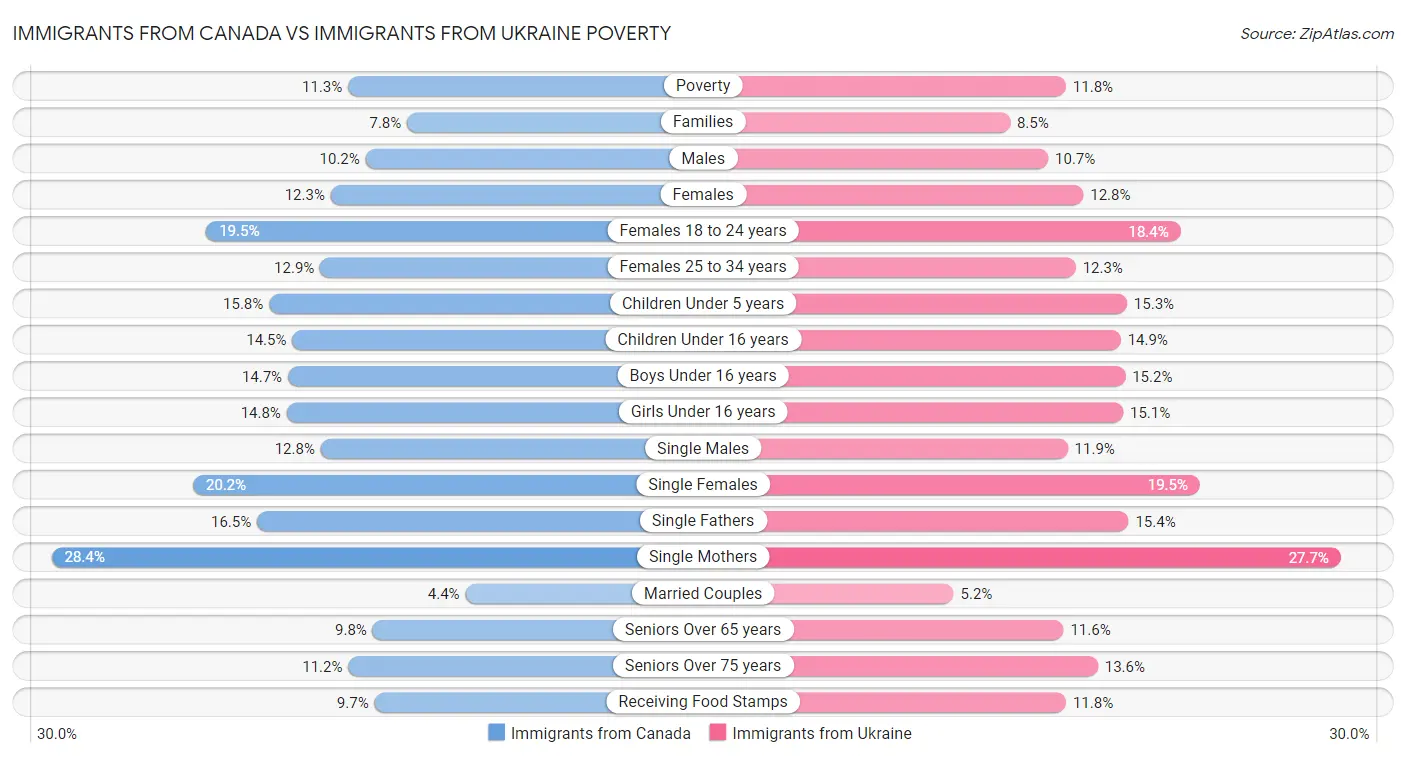Immigrants from Canada vs Immigrants from Ukraine Poverty