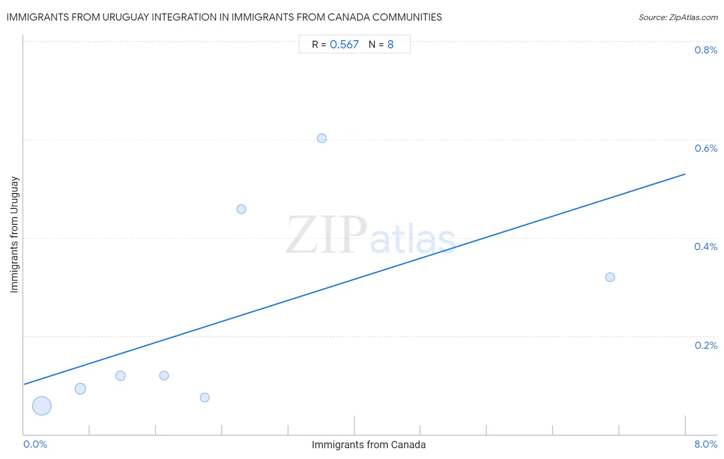 Immigrants from Canada Integration in Immigrants from Uruguay Communities