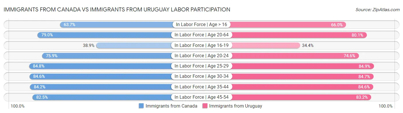 Immigrants from Canada vs Immigrants from Uruguay Labor Participation