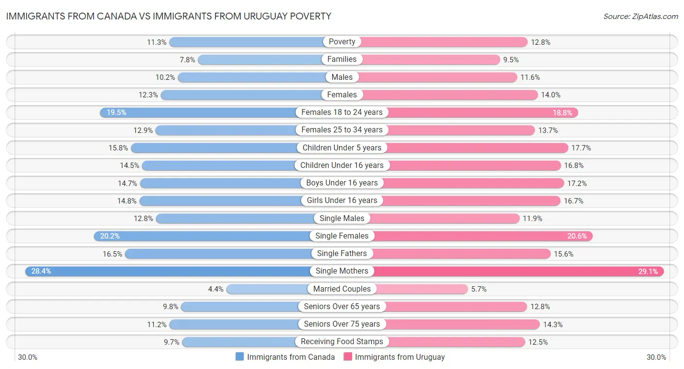 Immigrants from Canada vs Immigrants from Uruguay Poverty