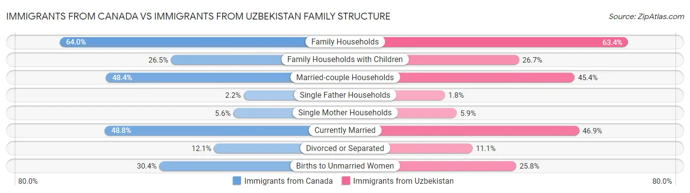 Immigrants from Canada vs Immigrants from Uzbekistan Family Structure