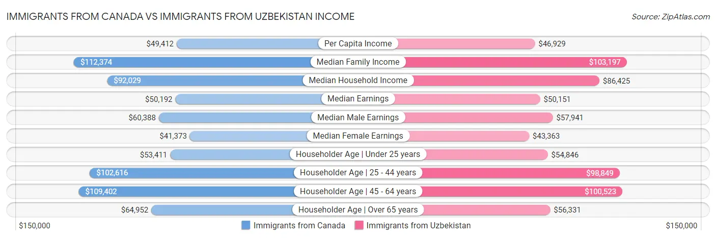 Immigrants from Canada vs Immigrants from Uzbekistan Income