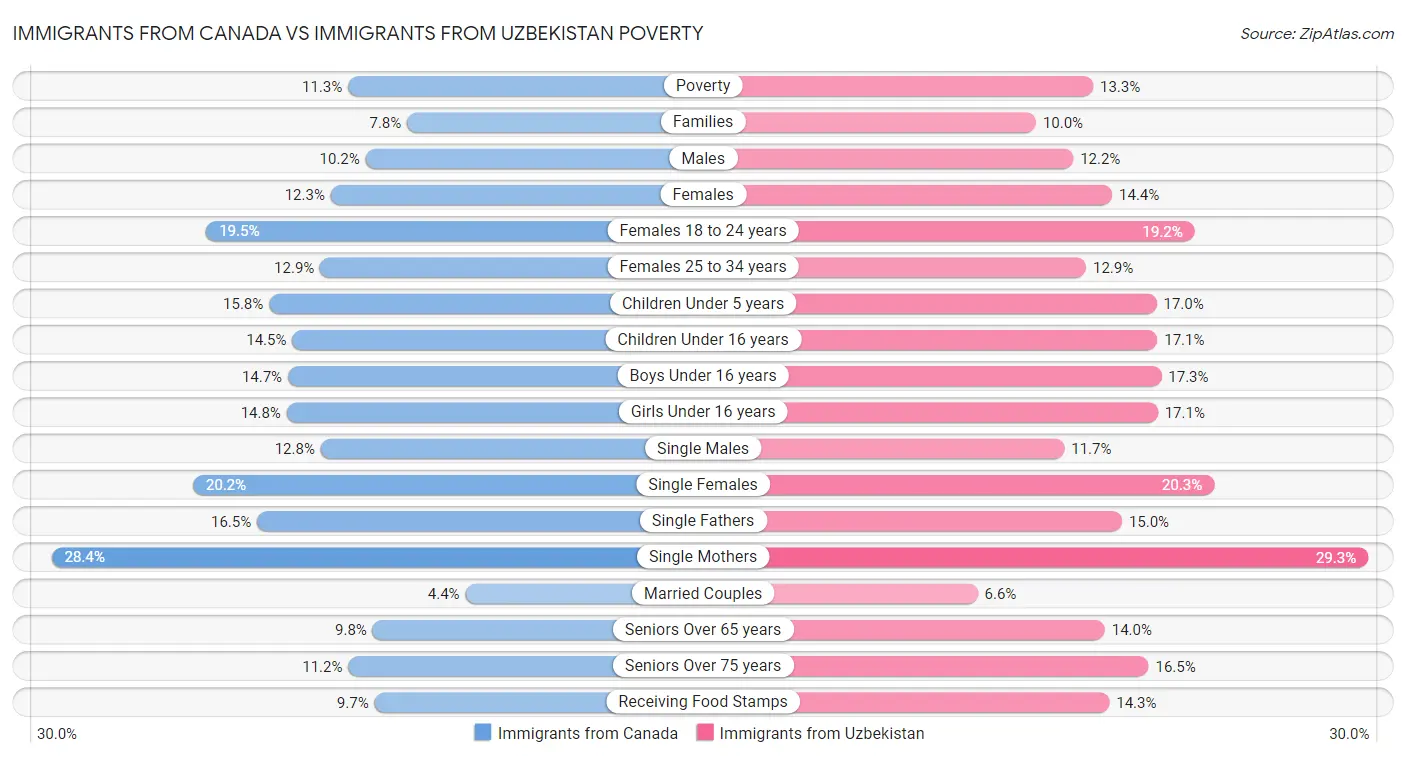 Immigrants from Canada vs Immigrants from Uzbekistan Poverty