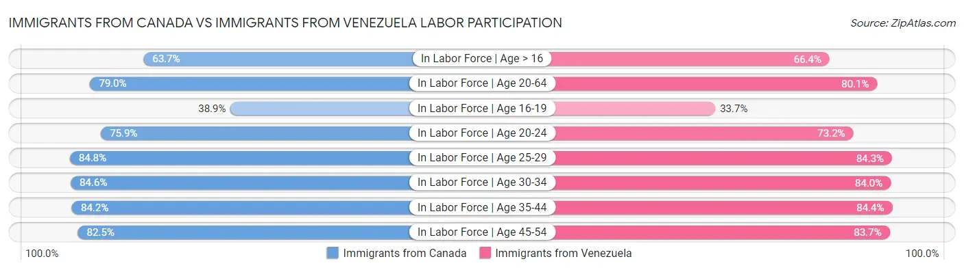 Immigrants from Canada vs Immigrants from Venezuela Labor Participation