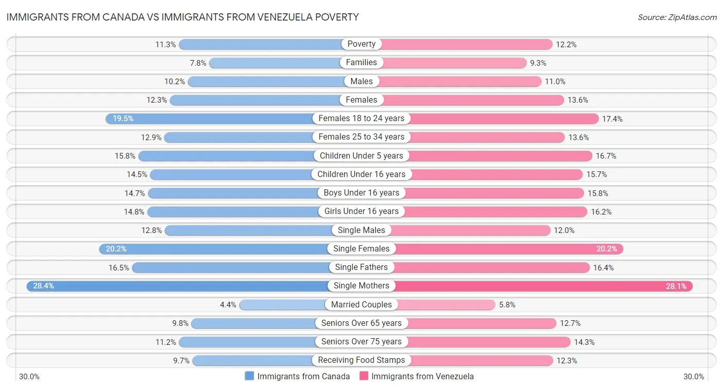Immigrants from Canada vs Immigrants from Venezuela Poverty