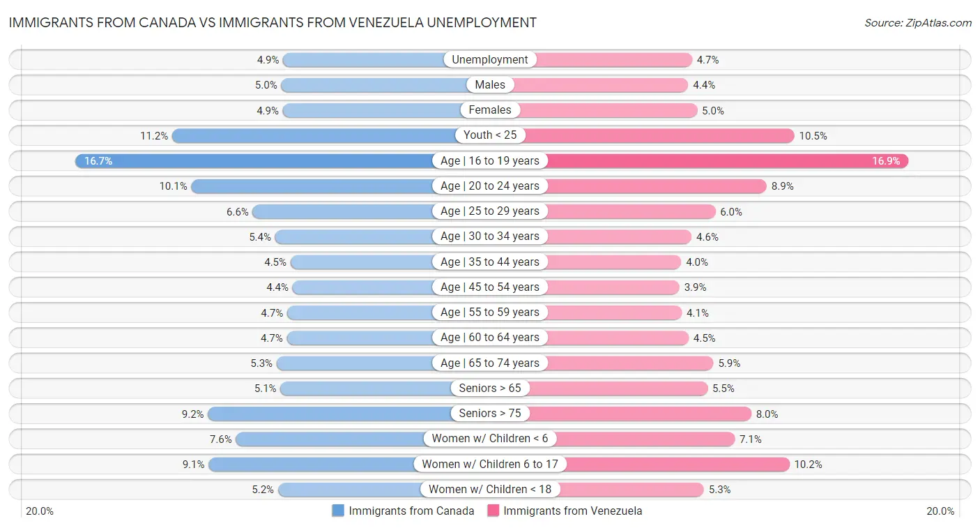 Immigrants from Canada vs Immigrants from Venezuela Unemployment