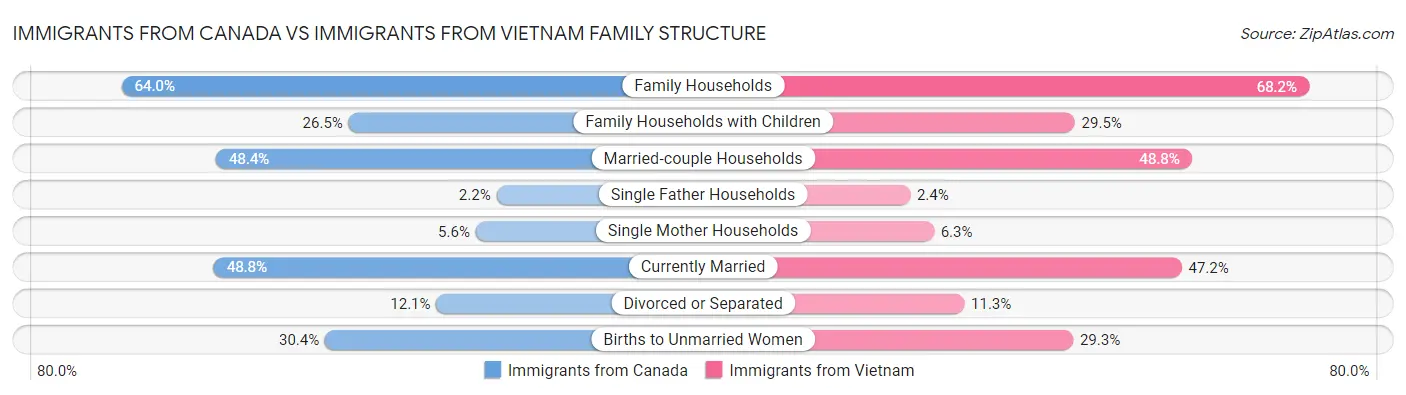 Immigrants from Canada vs Immigrants from Vietnam Family Structure