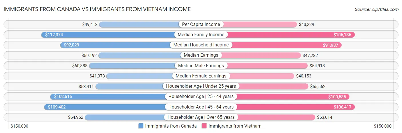 Immigrants from Canada vs Immigrants from Vietnam Income