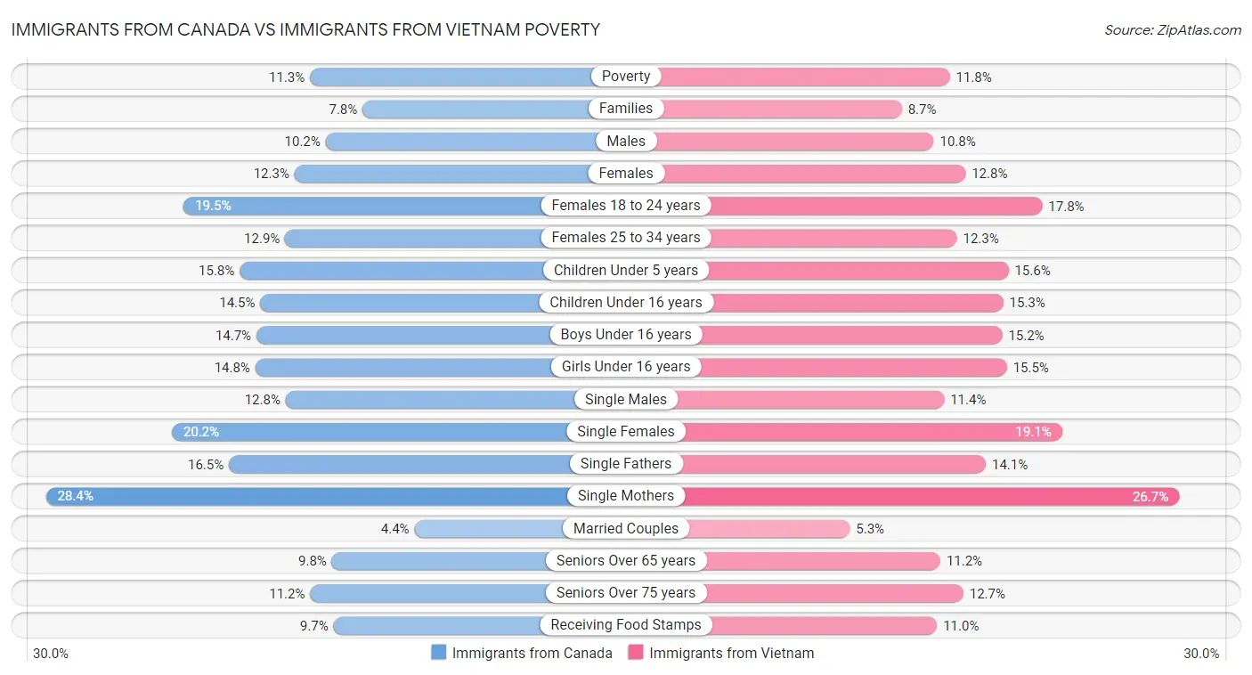 Immigrants from Canada vs Immigrants from Vietnam Poverty