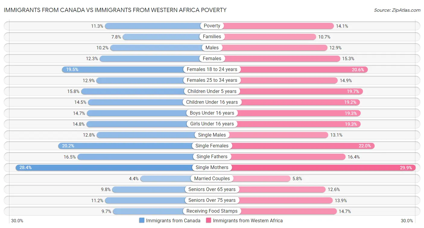 Immigrants from Canada vs Immigrants from Western Africa Poverty