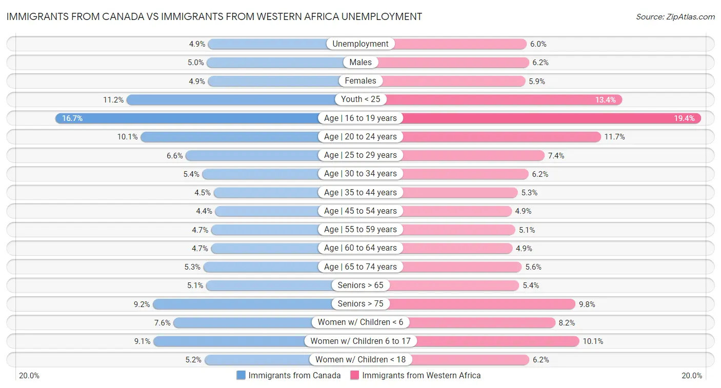 Immigrants from Canada vs Immigrants from Western Africa Unemployment