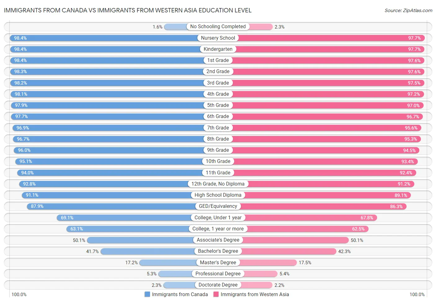 Immigrants from Canada vs Immigrants from Western Asia Education Level