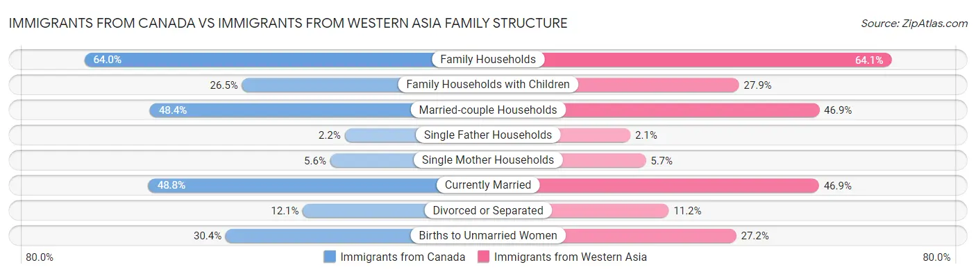Immigrants from Canada vs Immigrants from Western Asia Family Structure