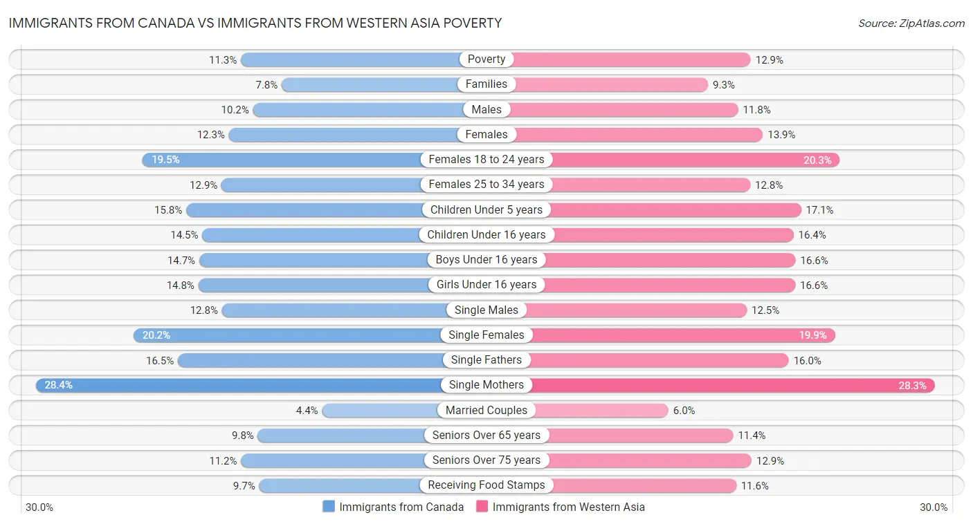 Immigrants from Canada vs Immigrants from Western Asia Poverty