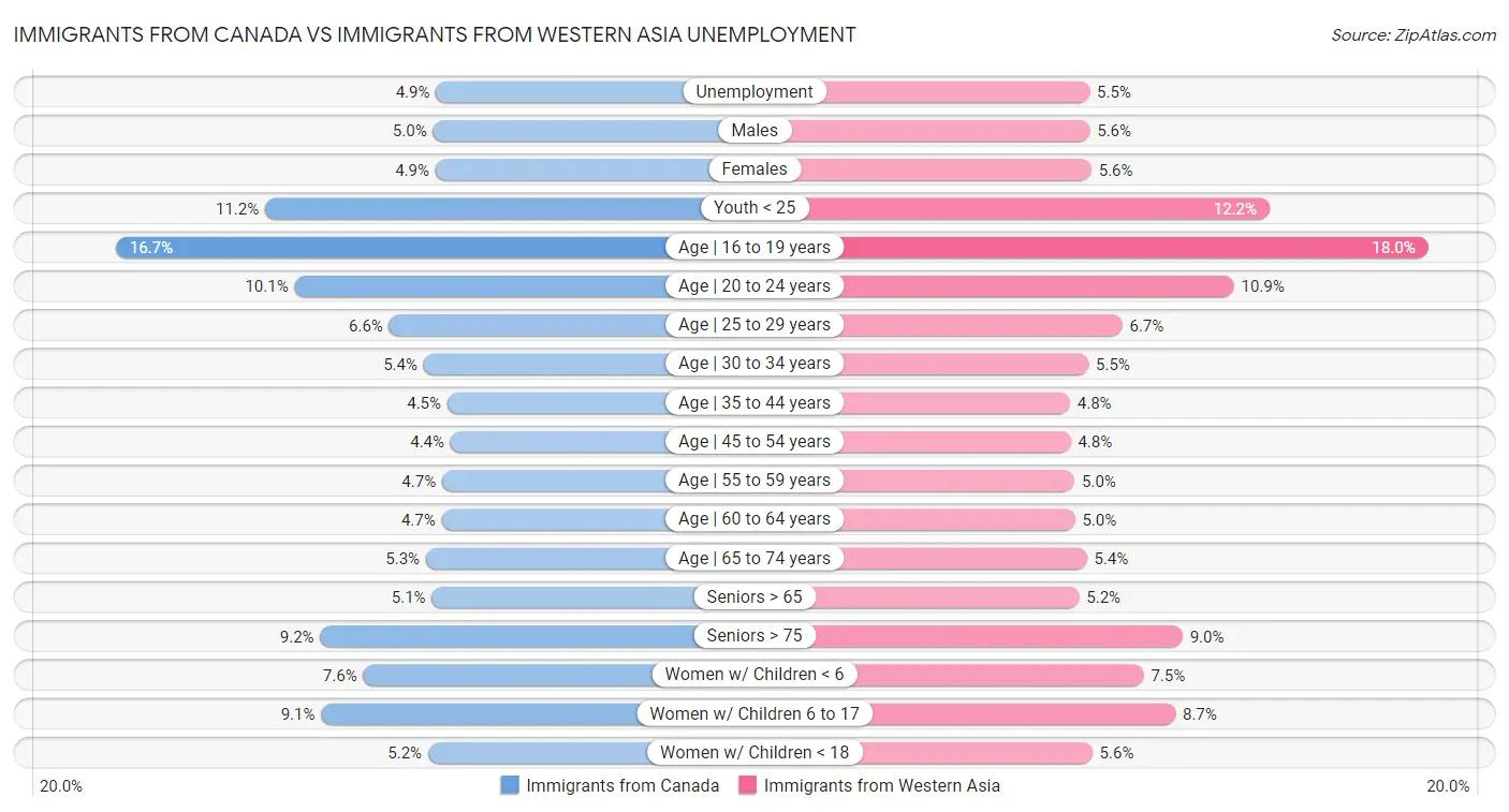 Immigrants from Canada vs Immigrants from Western Asia Unemployment