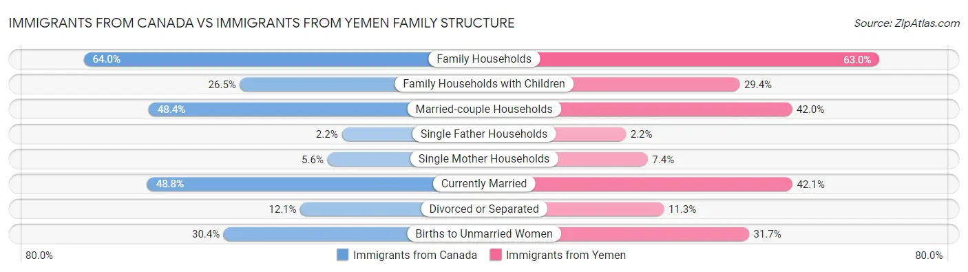 Immigrants from Canada vs Immigrants from Yemen Family Structure