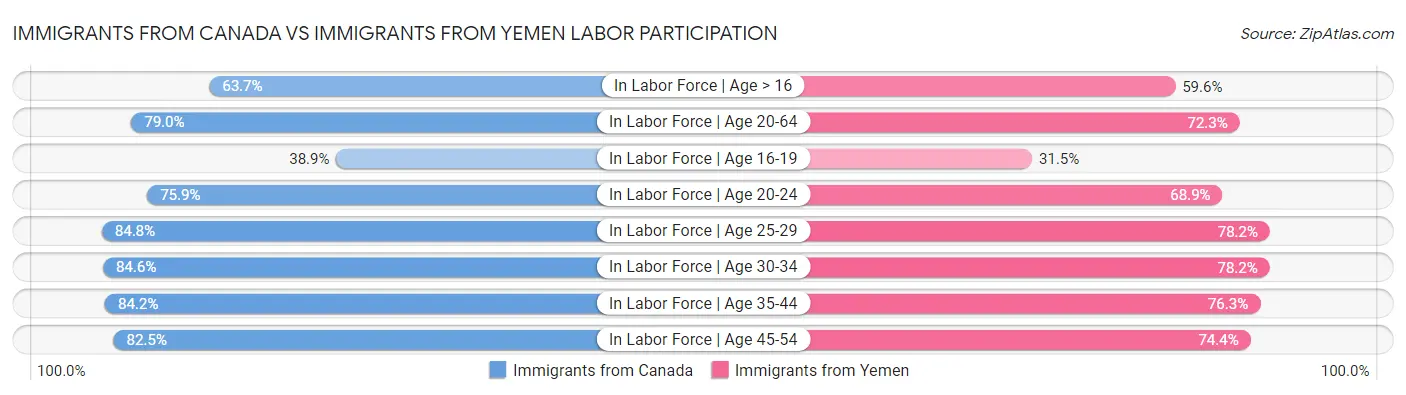 Immigrants from Canada vs Immigrants from Yemen Labor Participation