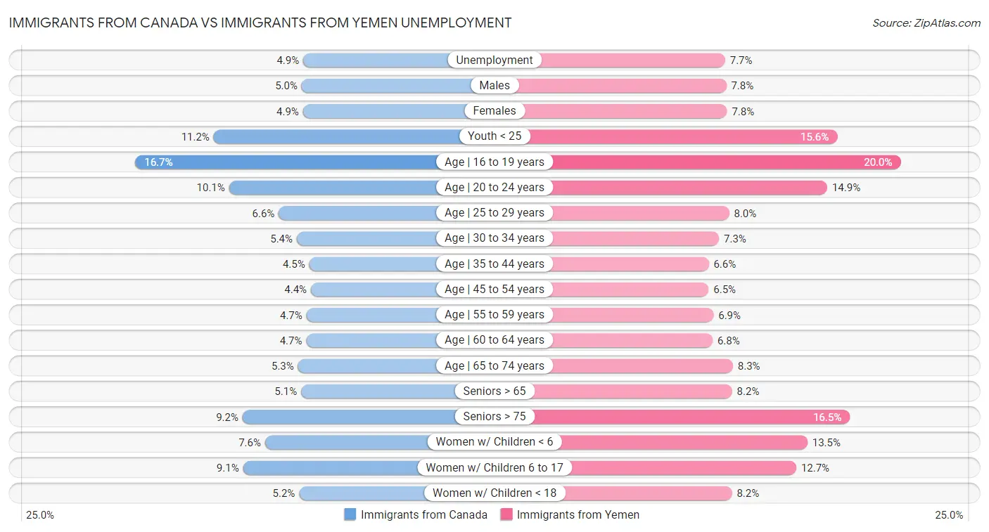 Immigrants from Canada vs Immigrants from Yemen Unemployment