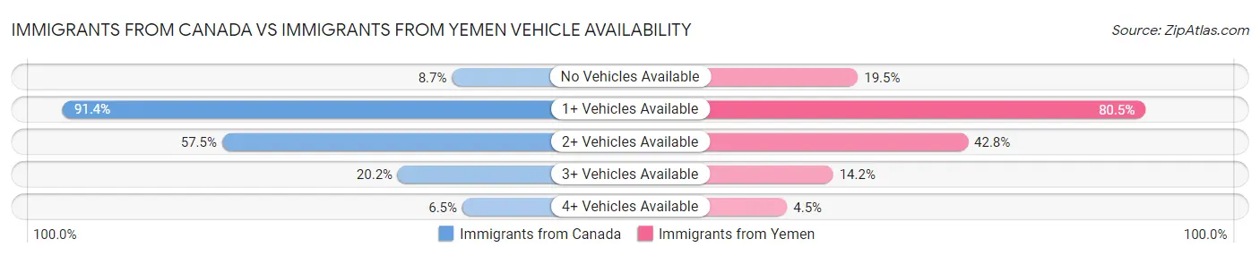Immigrants from Canada vs Immigrants from Yemen Vehicle Availability