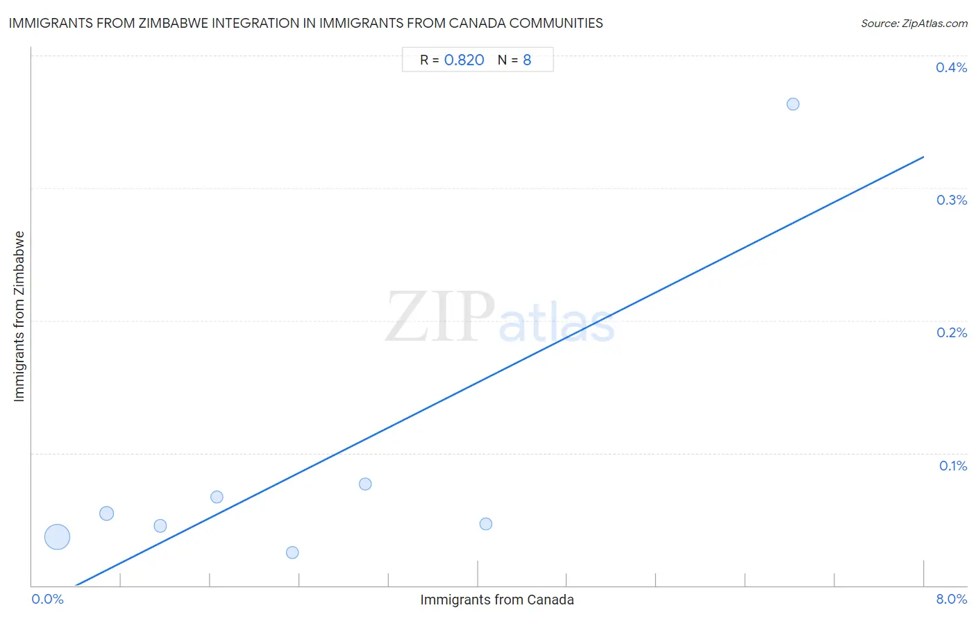 Immigrants from Canada Integration in Immigrants from Zimbabwe Communities