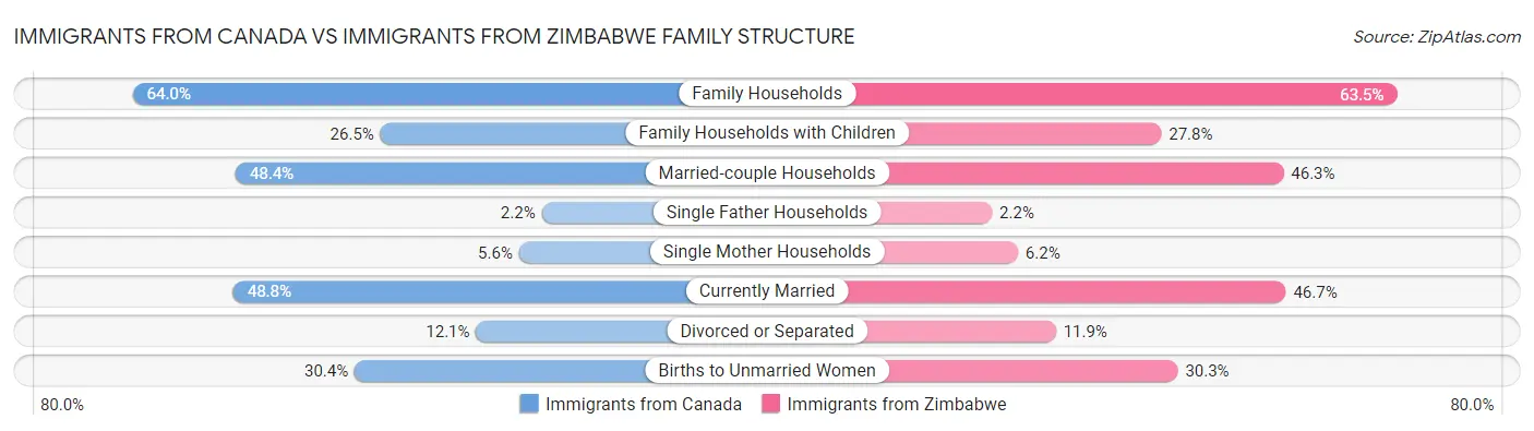 Immigrants from Canada vs Immigrants from Zimbabwe Family Structure